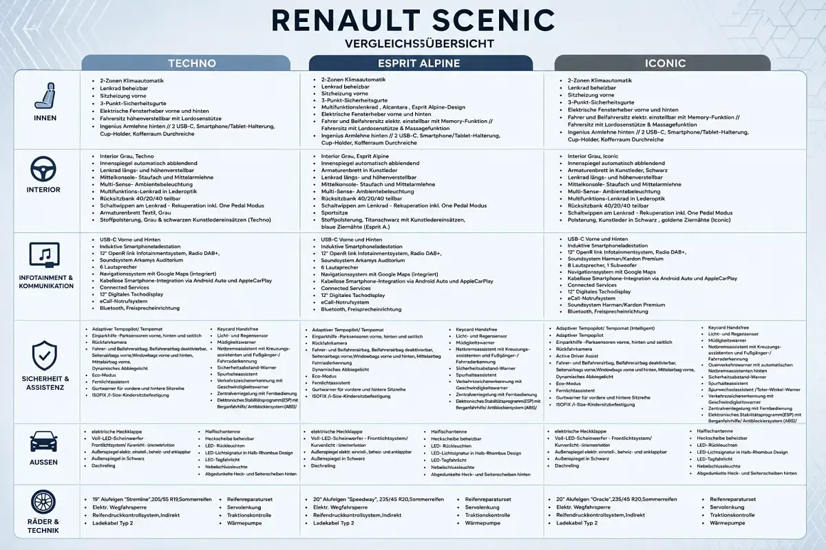 Neu Renault Scenic E-Tech Techno 160 kW (218 PS) 2026 SUV