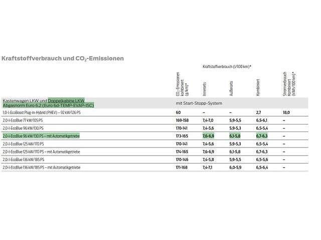 Gebraucht Ford Transit Custom Trend 131 PS (96 kW) 2020 Van