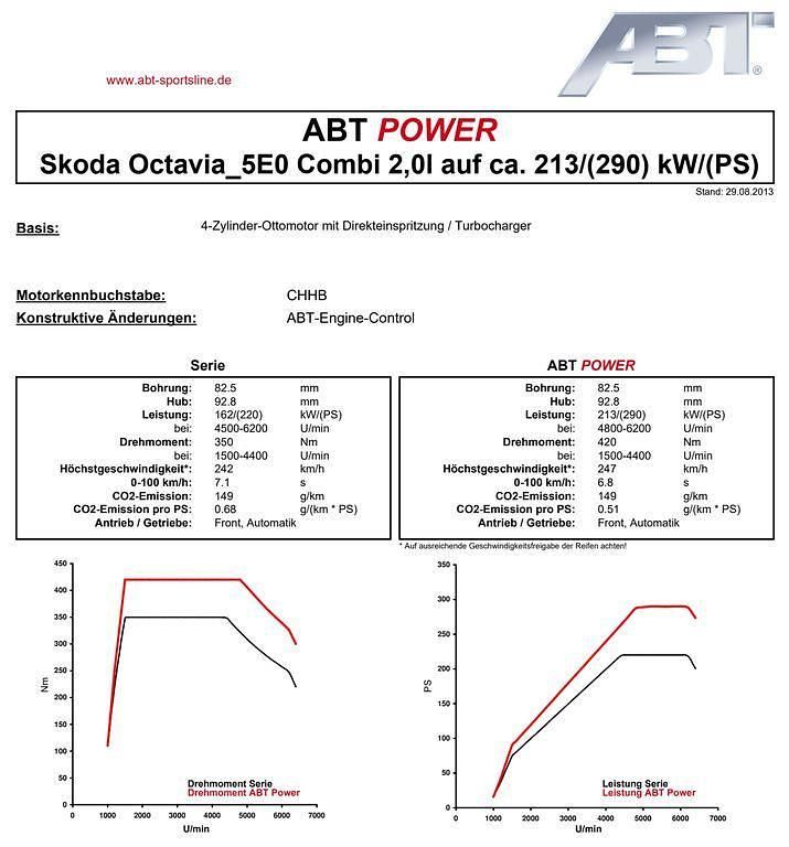 Gebraucht Skoda Octavia RS 290 PS (213 kW) 2014 Silber Kleinwagen