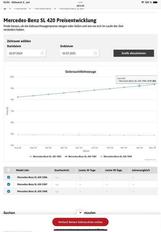 Gebraucht Mercedes SL420 204 PS (150 kW) 1986 Grau Cabrio