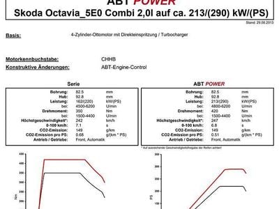 Gebraucht Skoda Octavia RS 290 PS (213 kW) 2014 Silber Kleinwagen