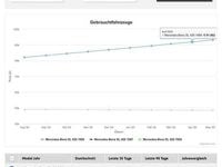 Gebraucht Mercedes SL420 204 PS (150 kW) 1986 Grau Cabrio