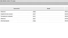 Gebruikt 2022 Skoda Octavia Business Line Hatchback | € 29.950 (Goede deal)