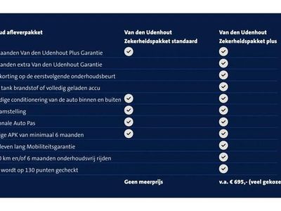 Gebruikt 2020 VW ID.3 Hatchback | € 19.450 (Eerlijke prijs)